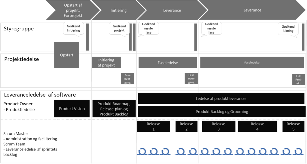 Introduktion til Scrum